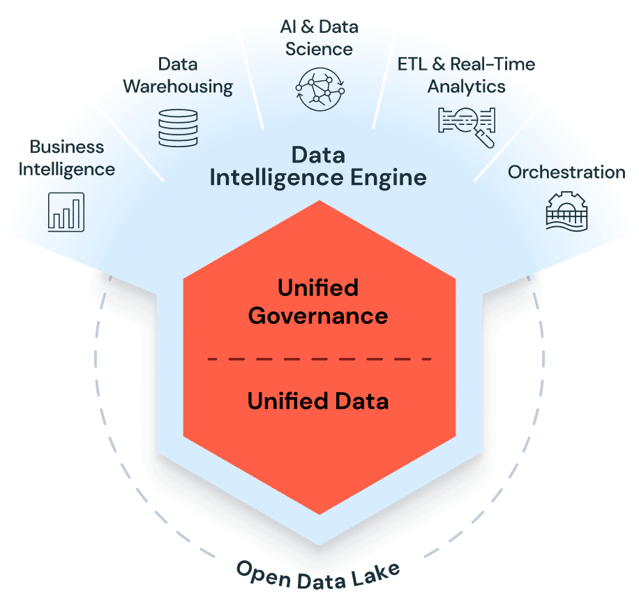 The Databricks Data Intelligence Platform: unified governance and unified data