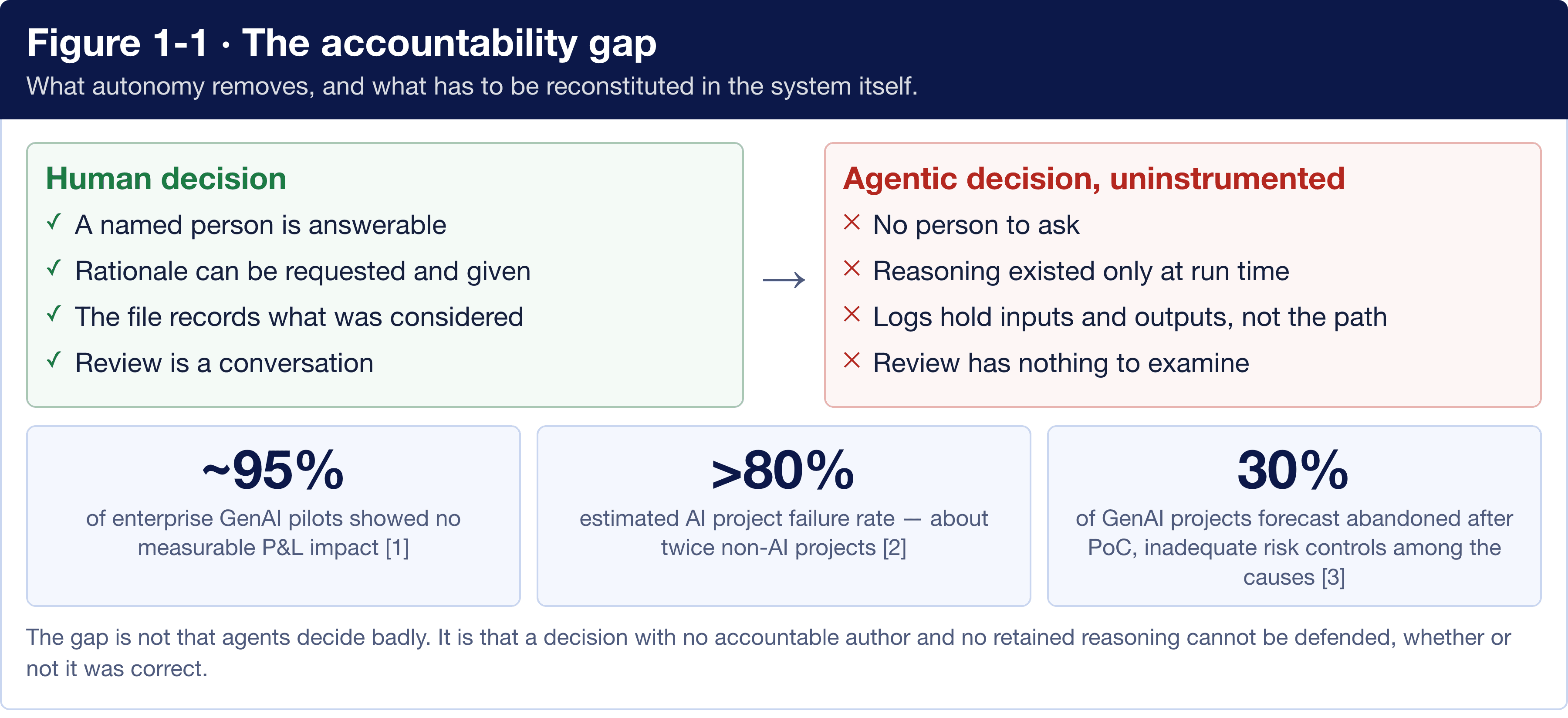 Figure 1-1: the accountability gap. A human decision has a named person answerable, rationale on request, a file recording what was considered, and review as a conversation. An uninstrumented agentic decision has no person to ask, reasoning that existed only at run time, logs holding inputs and outputs but not the path, and review with nothing to examine. Three statistics: about 95 percent of enterprise GenAI pilots showed no measurable P and L impact; over 80 percent estimated AI project failure rate, about twice non-AI projects; 30 percent of GenAI projects forecast abandoned after proof of concept.