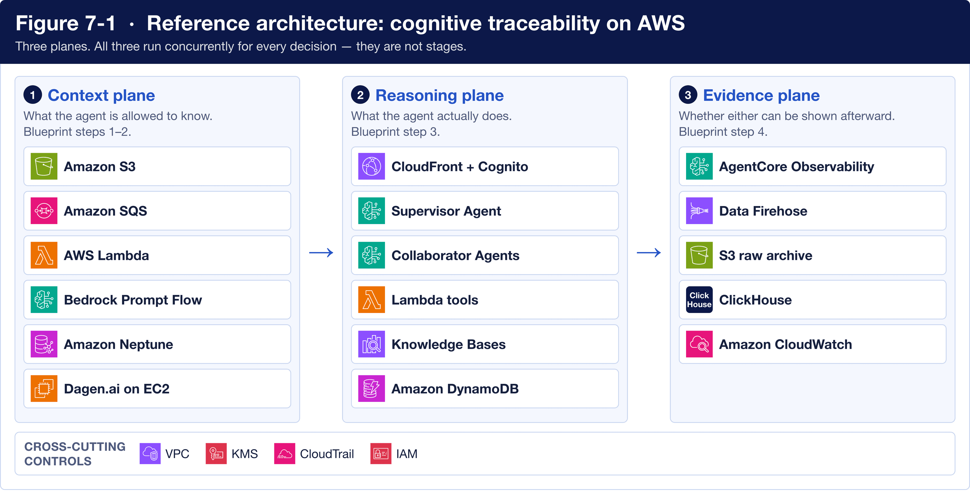 Figure 7-1: reference architecture for cognitive traceability on AWS, showing the context plane, reasoning plane and evidence plane, with non-AWS components shown as plain tiles.