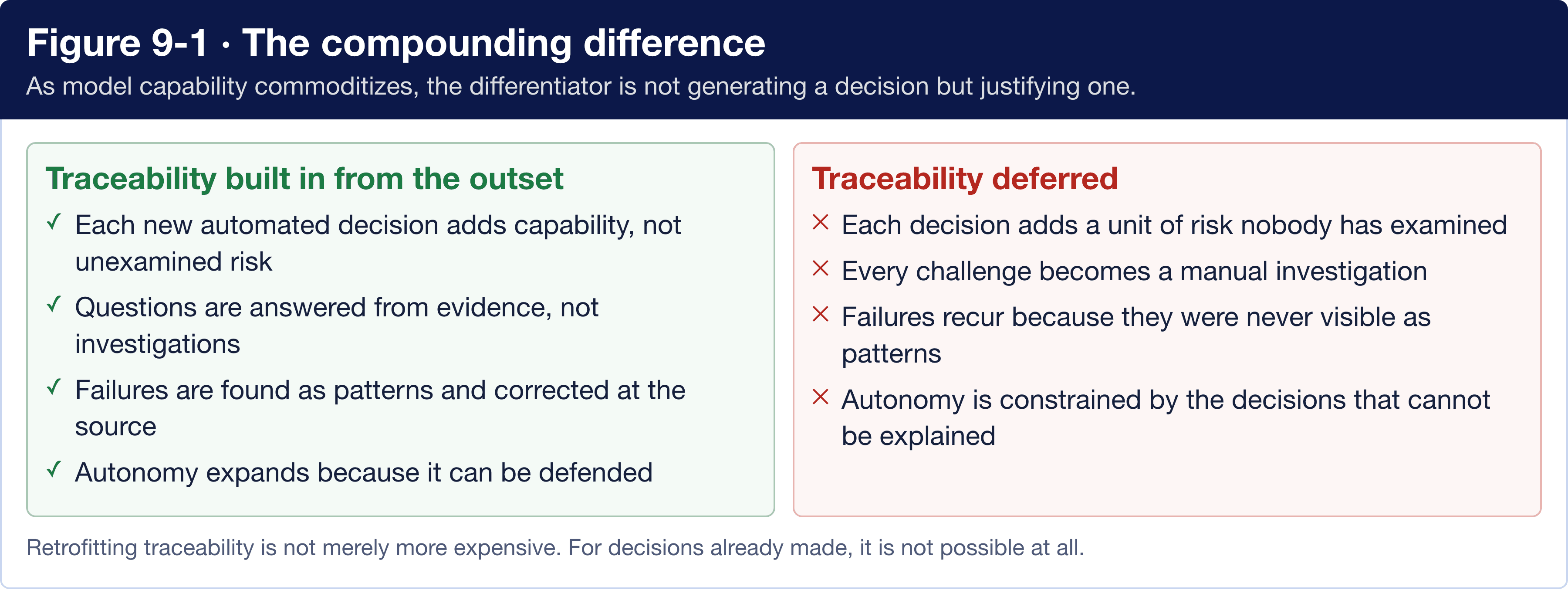 Figure 9-1: the compounding difference between building traceability in from the outset and deferring it.