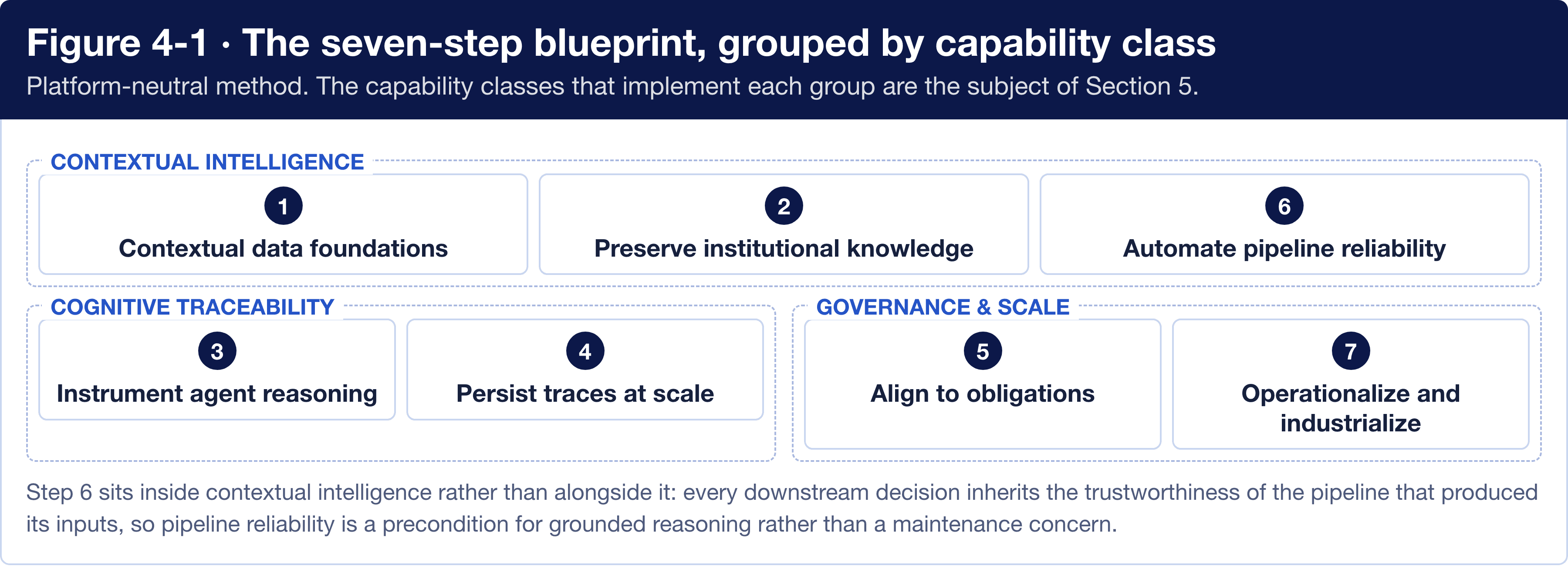 Figure 4-1: the seven-step blueprint grouped by capability class. Contextual intelligence covers step 1 contextual data foundations, step 2 preserve institutional knowledge, and step 6 automate pipeline reliability. Cognitive traceability covers step 3 instrument agent reasoning and step 4 persist traces at scale. Governance and scale covers step 5 align to obligations and step 7 operationalize and industrialize.