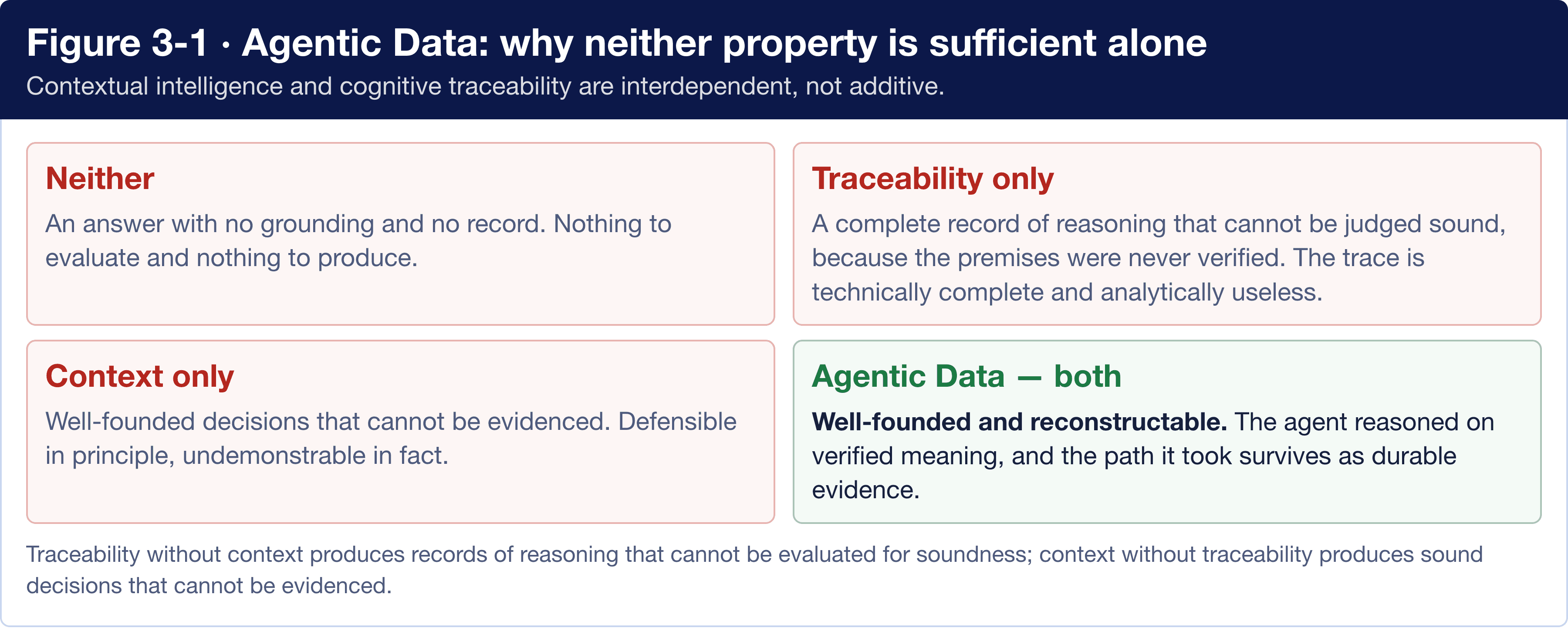 Figure 3-1: why neither contextual intelligence nor cognitive traceability is sufficient alone. Traceability without context produces records of reasoning that cannot be evaluated for soundness; context without traceability produces sound decisions that cannot be evidenced.