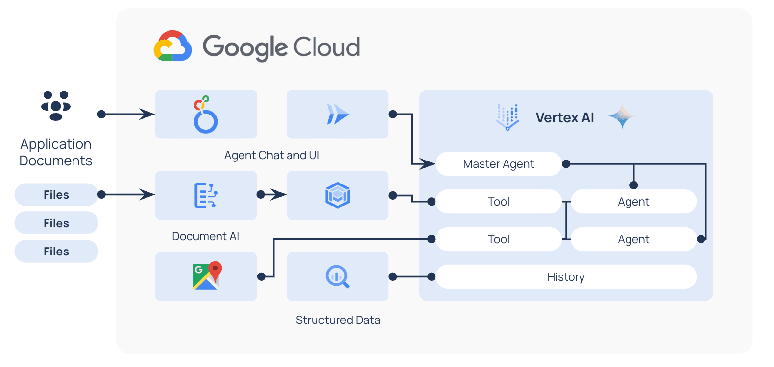 Vivanti document AI and search architecture on Google Cloud