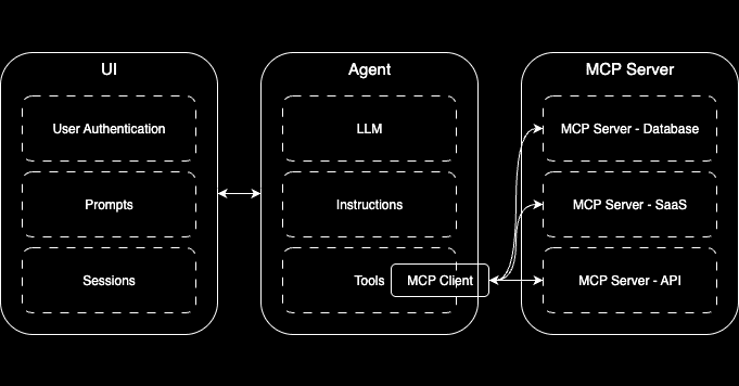 MCP Architecture