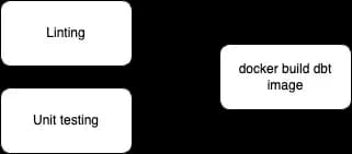 CI/CD workflow