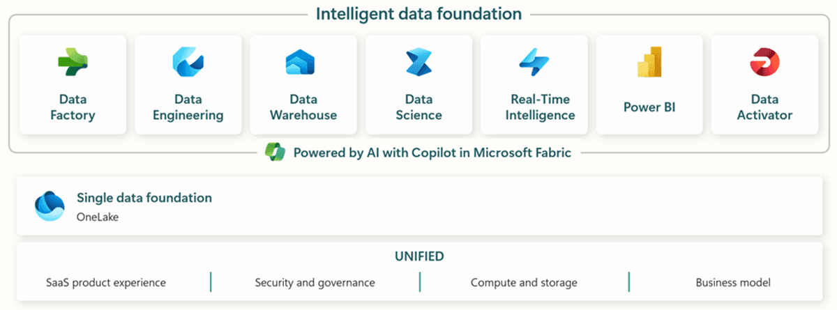 Microsoft Fabric: an intelligent data foundation over OneLake